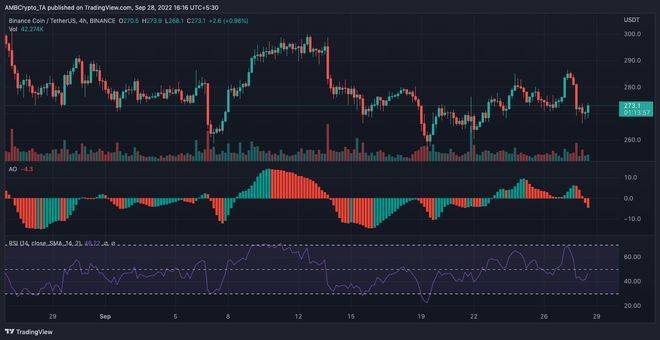 基于这些原因<strong></p>
<p>币安交易平台</strong>，币安币 [BNB] 可能会在第四季度让交易者失望