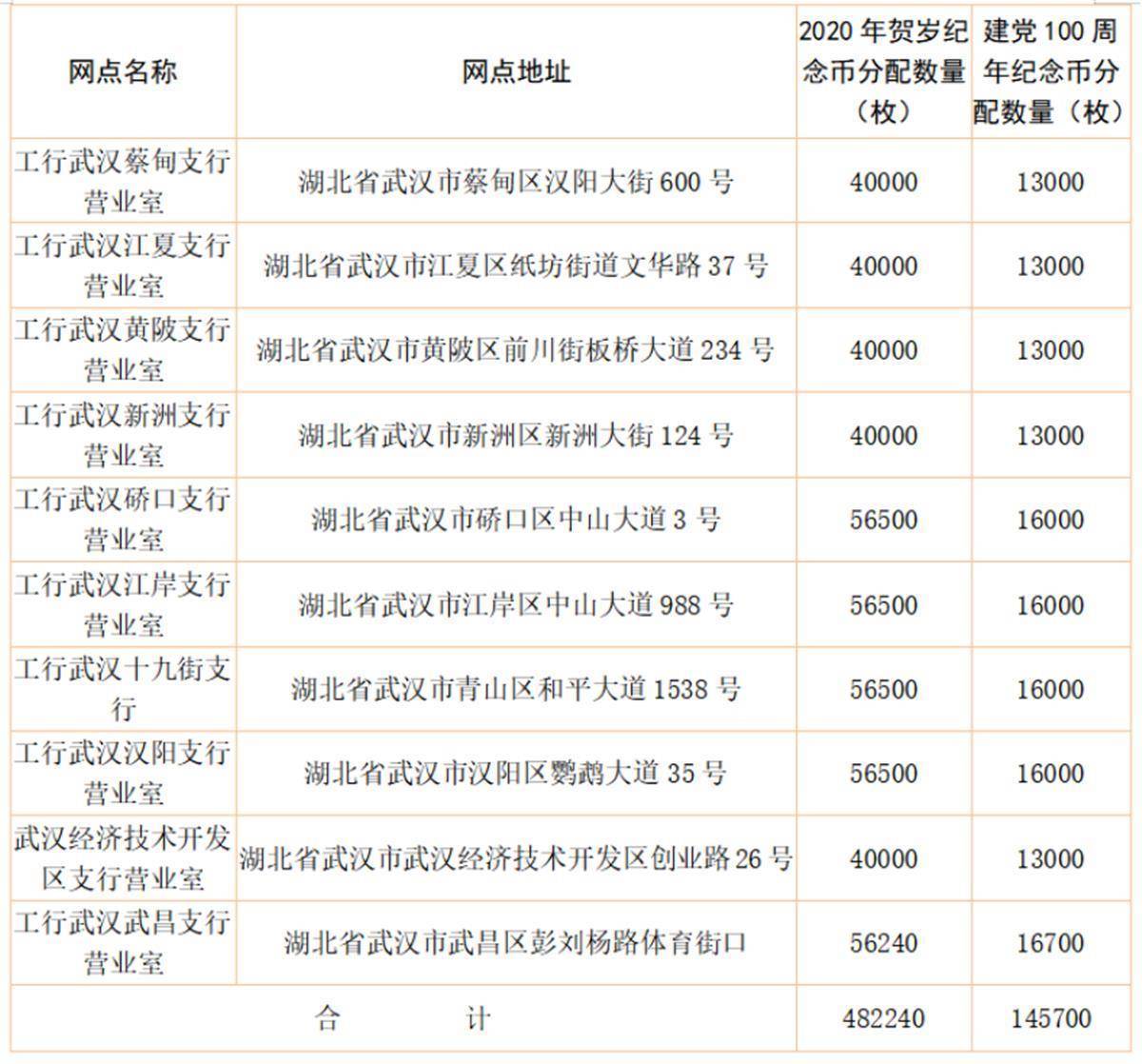2020年贺岁币和建党100周年币余量兑换工作恢复