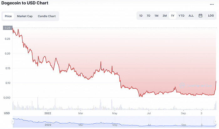 马斯克收购推特“带飞”狗狗币<strong></p>
<p>狗狗币今日最新价格</strong>，一日内价格最大涨幅超60%