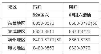 国内汽柴油价格走势行情<strong></p>
<p>比特币今日价格行情</strong>，今日山东地炼柴油汽油价格行情9.30