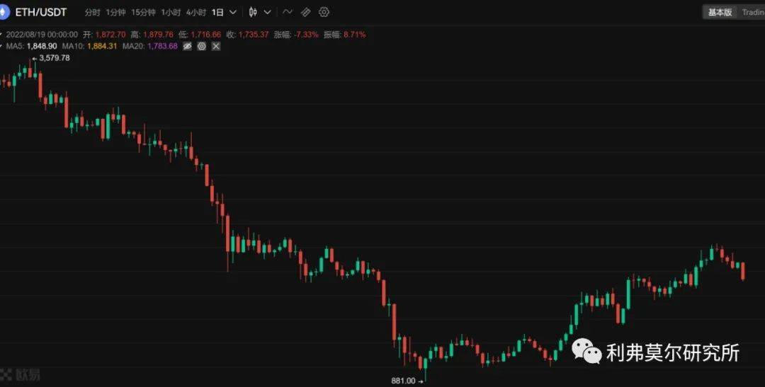 8月19日比特币，以太坊价格行情分析