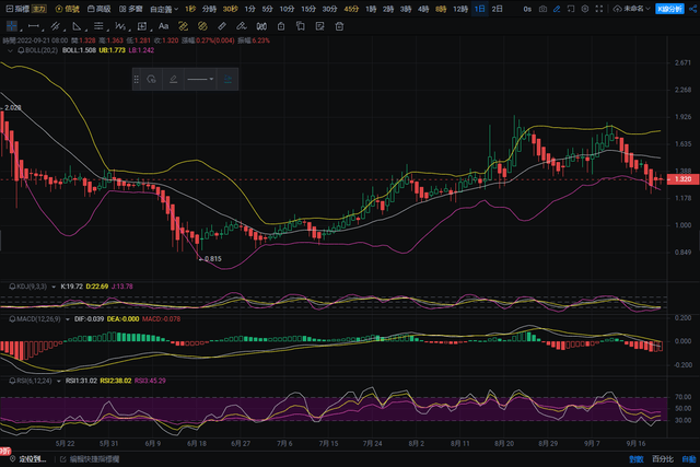 EOS 技术分析：1.20 美元的多头缓冲自由落体<strong></p>
<p>eos行情</strong>，你应该买吗？