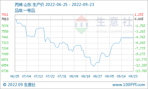 生意社：丙烯腈市场行情行情坚挺（9.16-9.23）