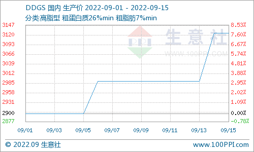 生意社：豆粕行情提振 国产DDGS行情大涨