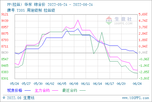 生意社：淡季行情展开 PP行情下跌