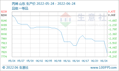生意社:淡季行情展开 PP行情下跌