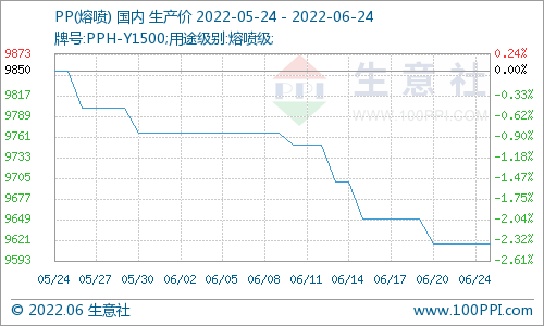 生意社:淡季行情展开 PP行情下跌