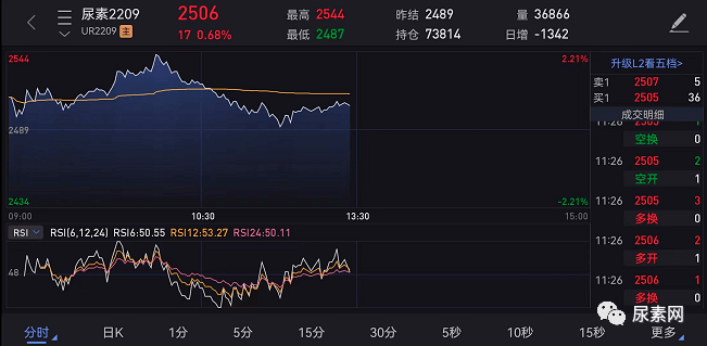 【行情】7月5日尿素市场行情