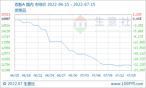 生意社：行情低位回暖 PC行情触底企稳