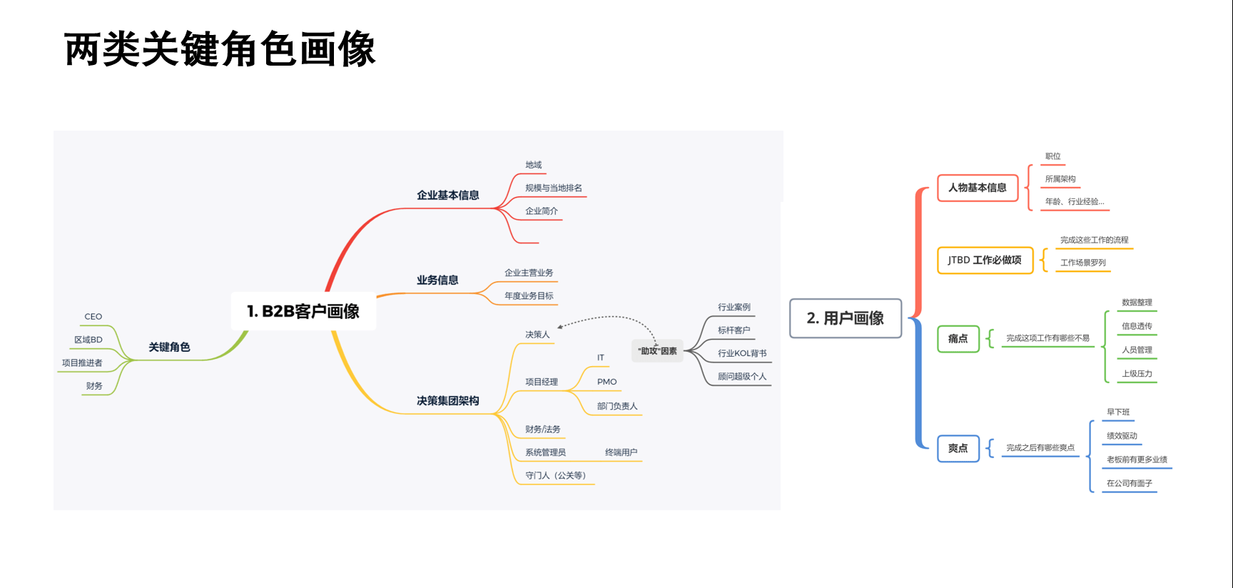 PMM立身之本系列 | GTM的【6+1】必备元素