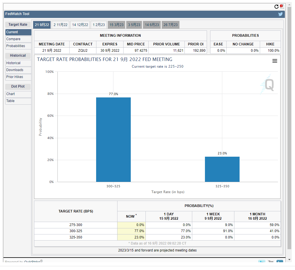 今日稳定币市值再次减持3亿美金 价格下跌带动成交量萎靡
