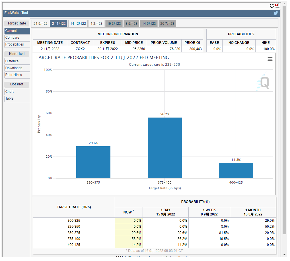 今日稳定币市值再次减持3亿美金 价格下跌带动成交量萎靡