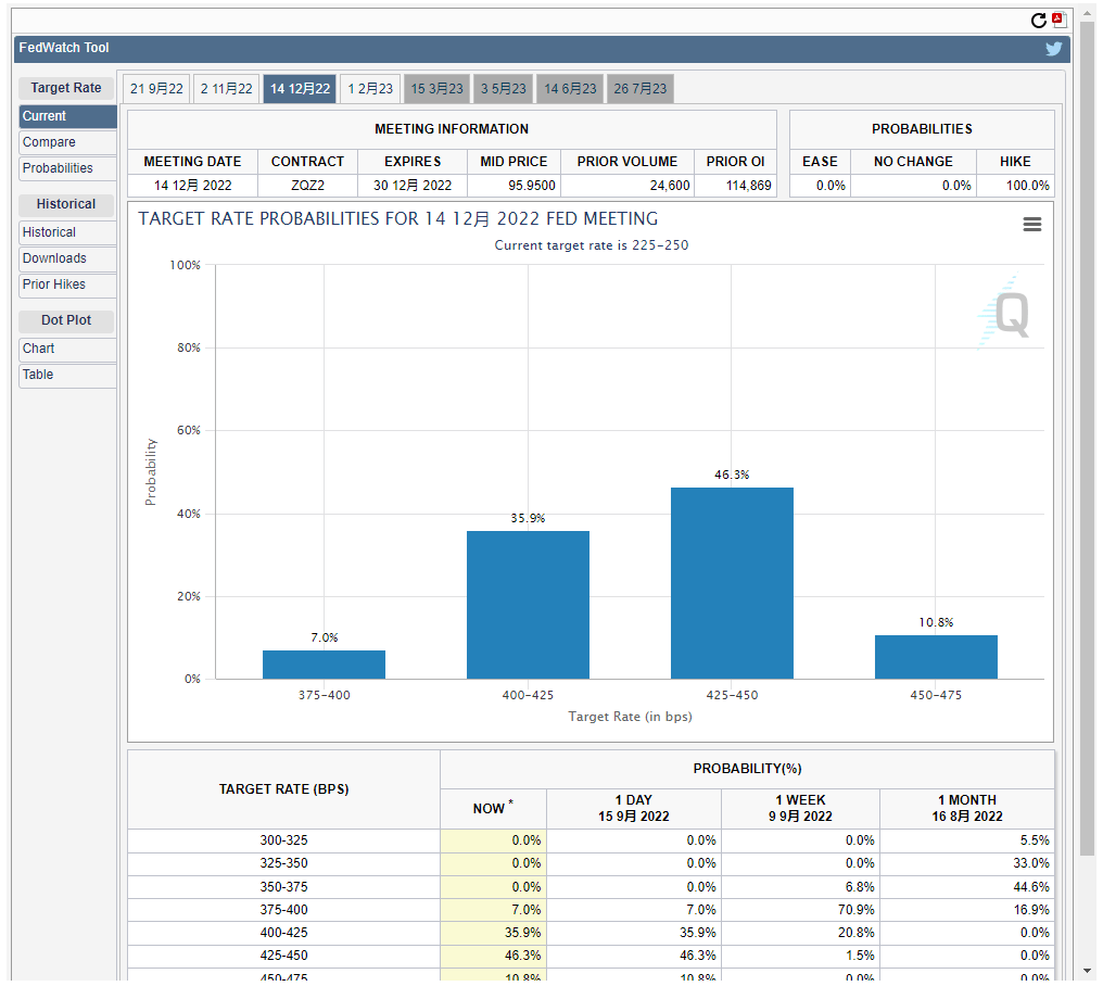 今日稳定币市值再次减持3亿美金 价格下跌带动成交量萎靡