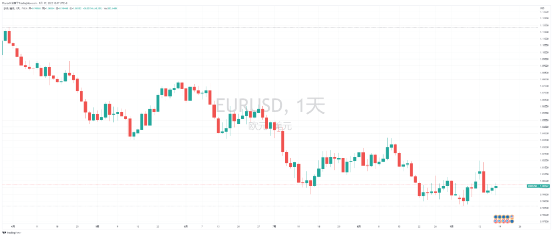 今日稳定币市值再次减持3亿美金 价格下跌带动成交量萎靡
