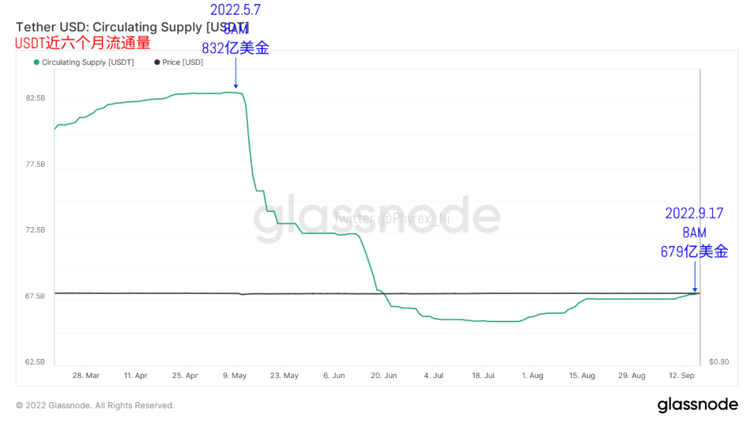 今日稳定币市值再次减持3亿美金 价格下跌带动成交量萎靡