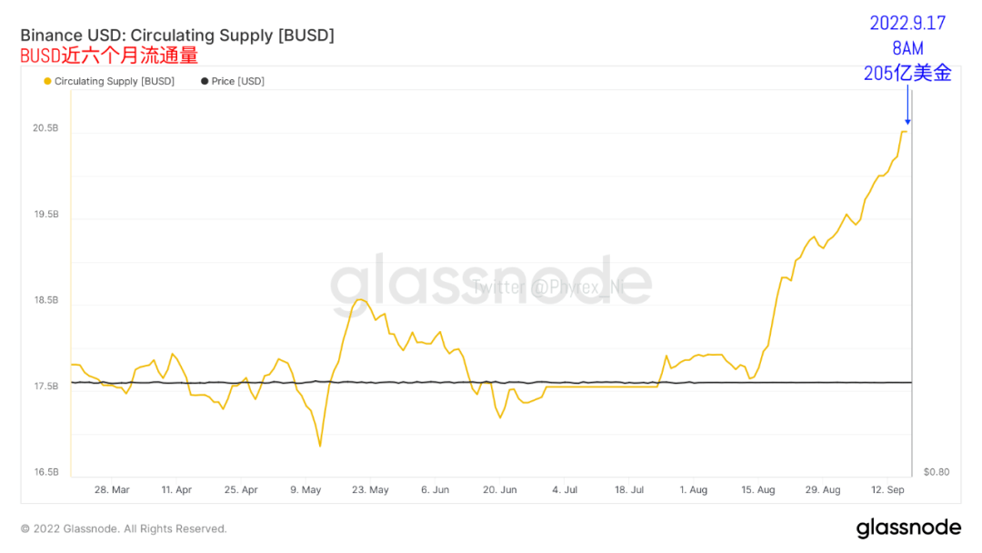 今日稳定币市值再次减持3亿美金 价格下跌带动成交量萎靡