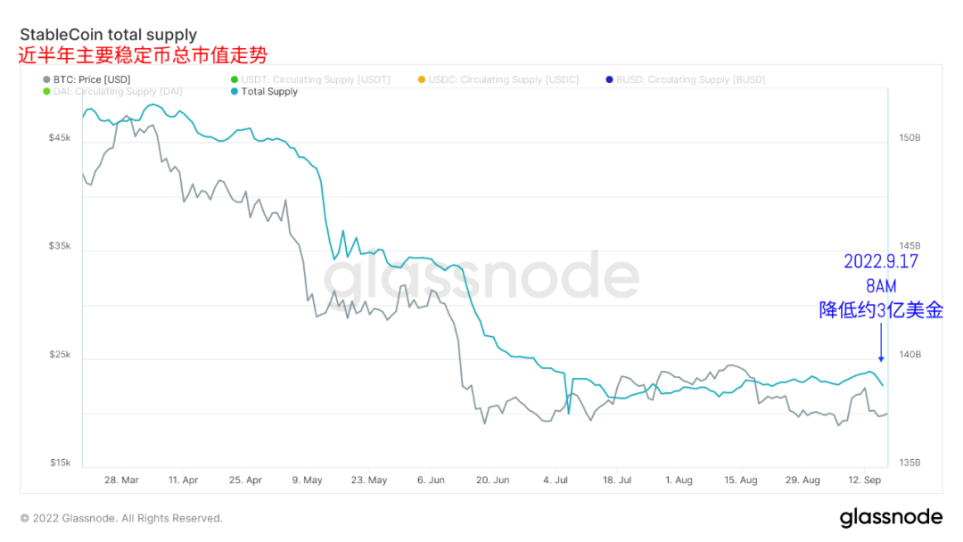 今日稳定币市值再次减持3亿美金 价格下跌带动成交量萎靡
