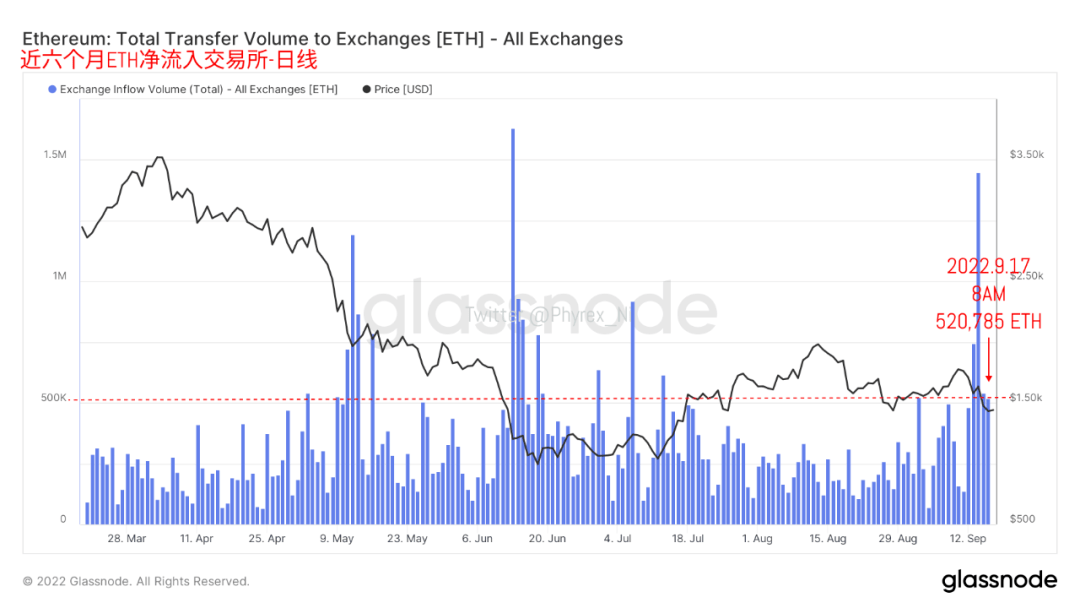 今日稳定币市值再次减持3亿美金 价格下跌带动成交量萎靡