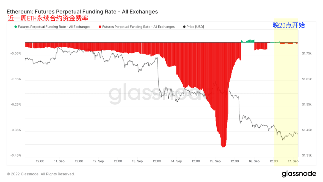 今日稳定币市值再次减持3亿美金 价格下跌带动成交量萎靡