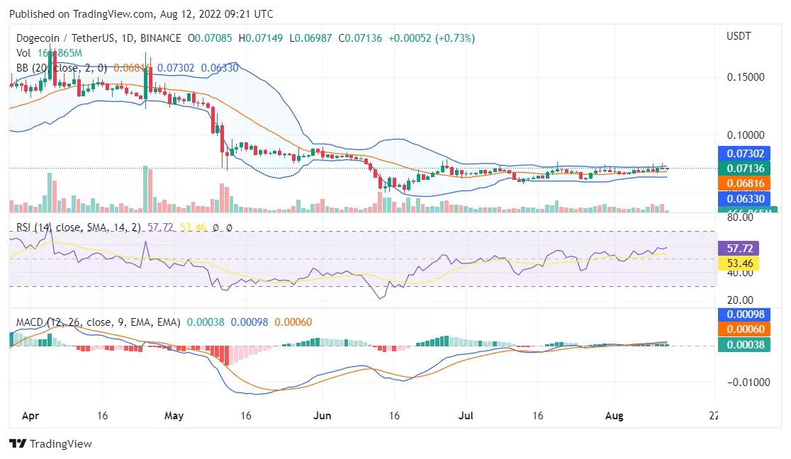 狗狗币的价格保持在重要阻力之上：会发生什么<strong></p>
<p>狗币的今日价格</strong>？