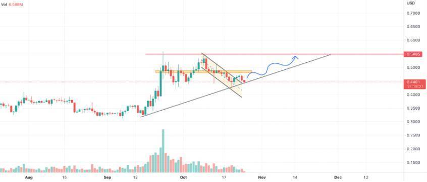 XRP 上涨可能会超过 HTF 的长期价格
