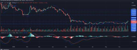 XRP 价格为 0.40 美元<strong></p>
<p>xrp</strong>，它能否保持看涨复苏？