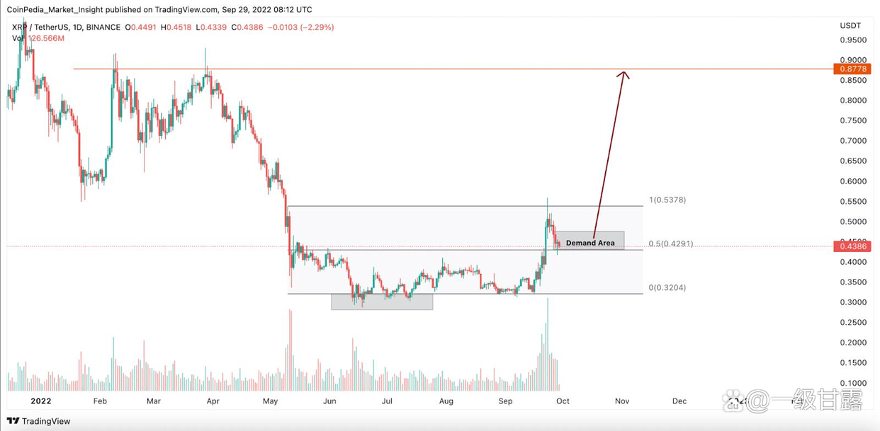 这是XRP价格可能飙升至 1 美元的时候<strong></p>
<p>xrp</strong>!