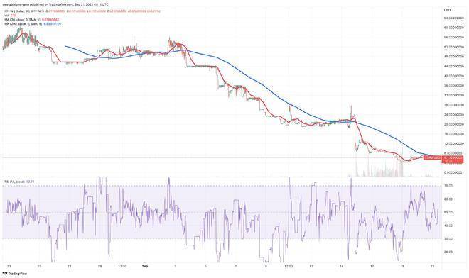 热门加密货币趋势：ETH、ETC、CAKE、BTC、ETHw、SHIB、TAMA、XRP