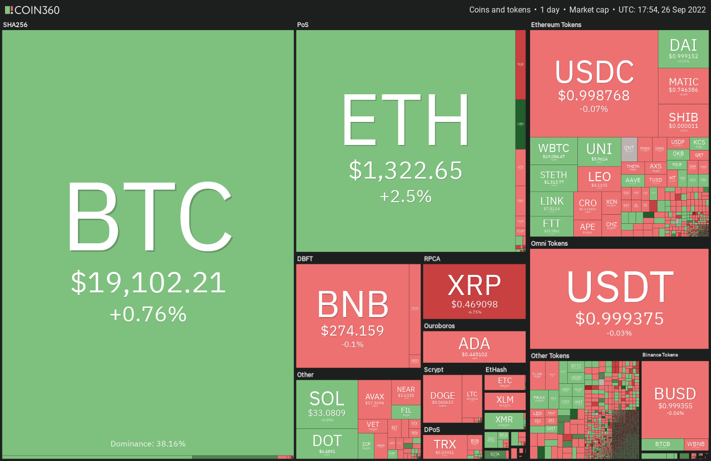 价格分析 ：BTC、ETH、BNB、XRP、ADA、SOL、DOGE、DOT、MATIC、SHIB