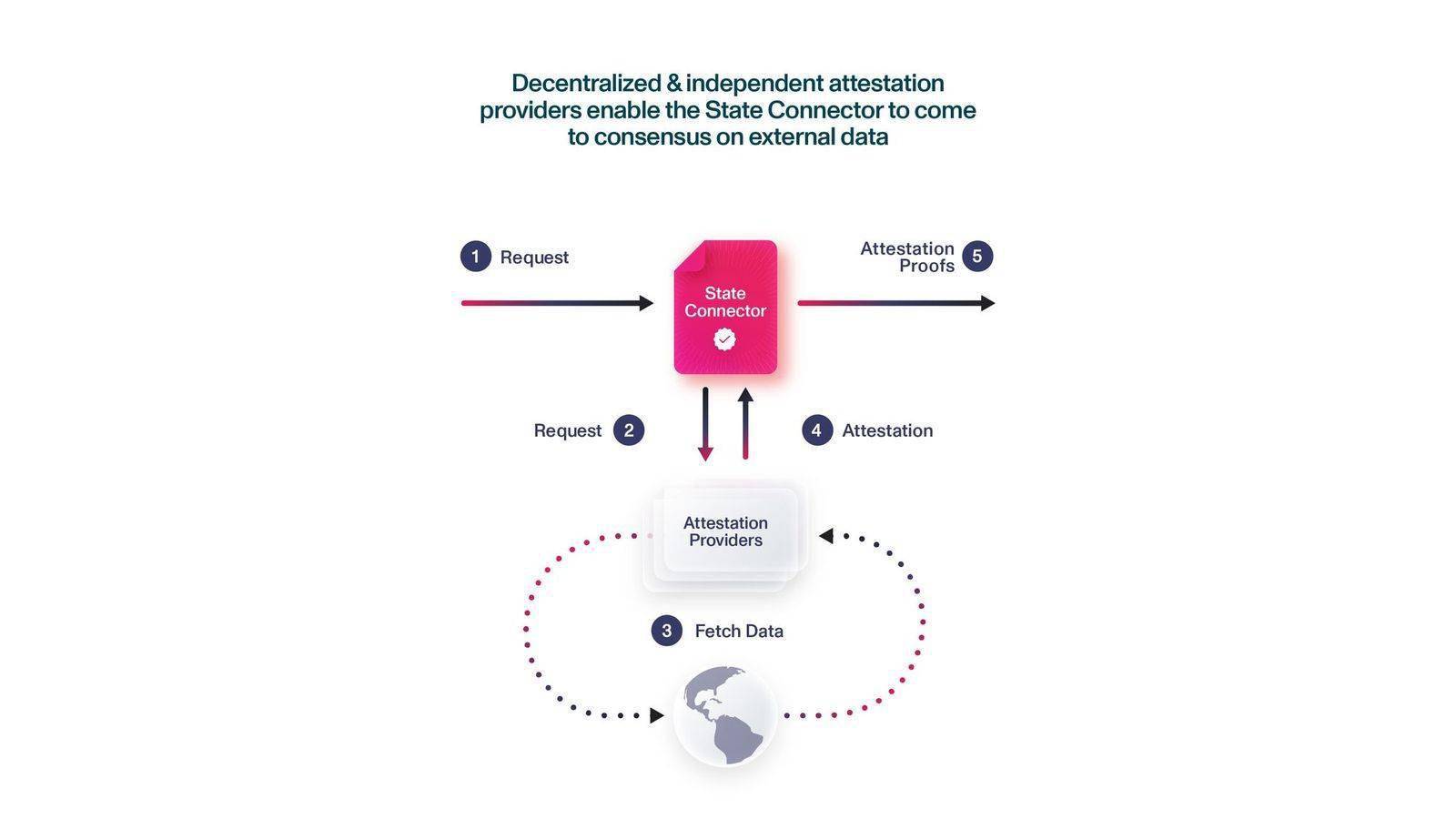 拆解新公链Flare Network：刚上线主网欲连接一切，对XRP用户空投即将兑现