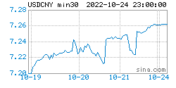 在岸人民币最新行情：2022年10月25日<strong></p>
<p>狗狗币行情</strong>，在岸人民币指数全新行情表