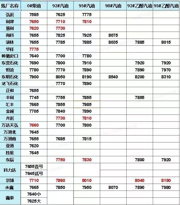 山东地炼柴油价今日价格表8.12<strong></p>
<p>比特币价格今日行情</strong>，油价行情最新动态