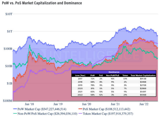 ETH合并在即，PoW和PoS孰优孰劣？
