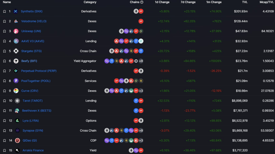 ETH转POS<strong></p>
<p>eth价格</strong>， LDO 和 OP 乱涨的背后逻辑