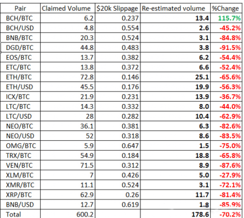 币安交易所恶意造假交易额致滑点20%以上<strong></p>
<p>币安网交易</strong>，大佬损失130万！