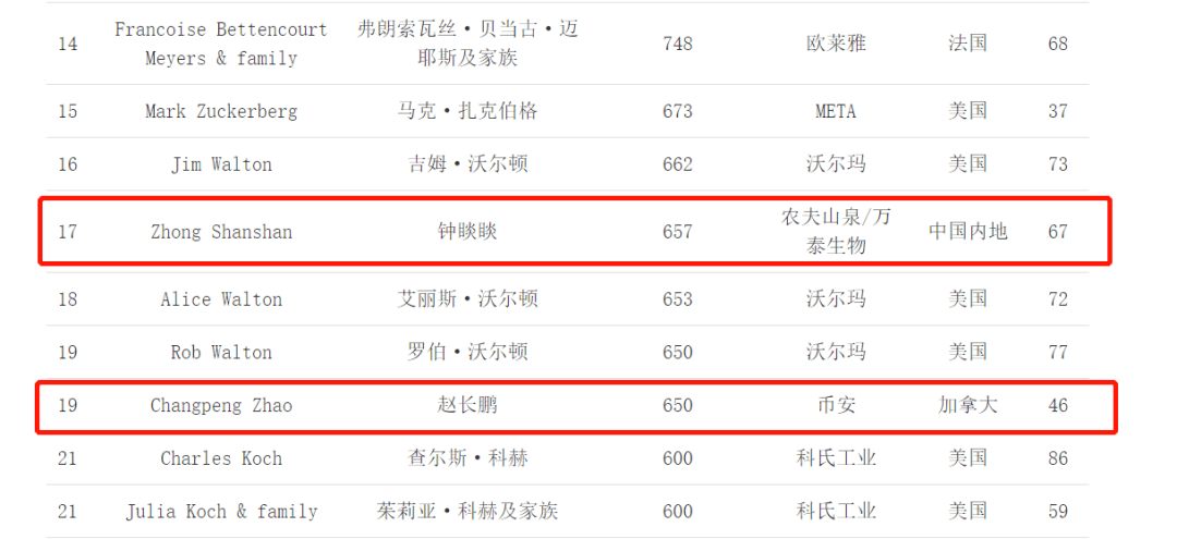 洗钱、逃税、四处流窜<strong></p>
<p>币安网交易</strong>，最神秘“华人首富”要栽了？