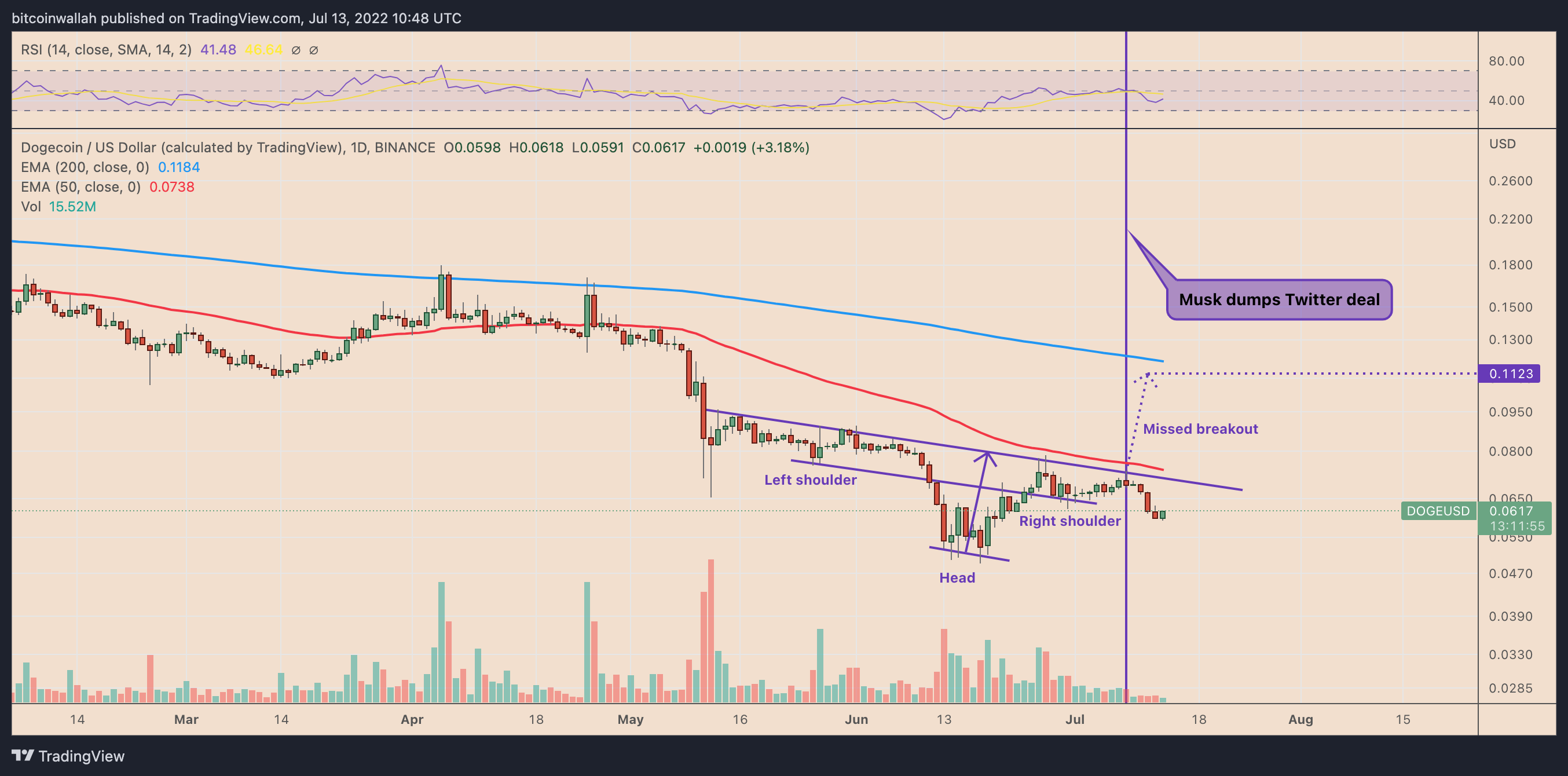 在埃隆马斯克冷落推特后<strong></p>
<p>doge币种</strong>，狗狗币未能达到目标——下一步是什么？
