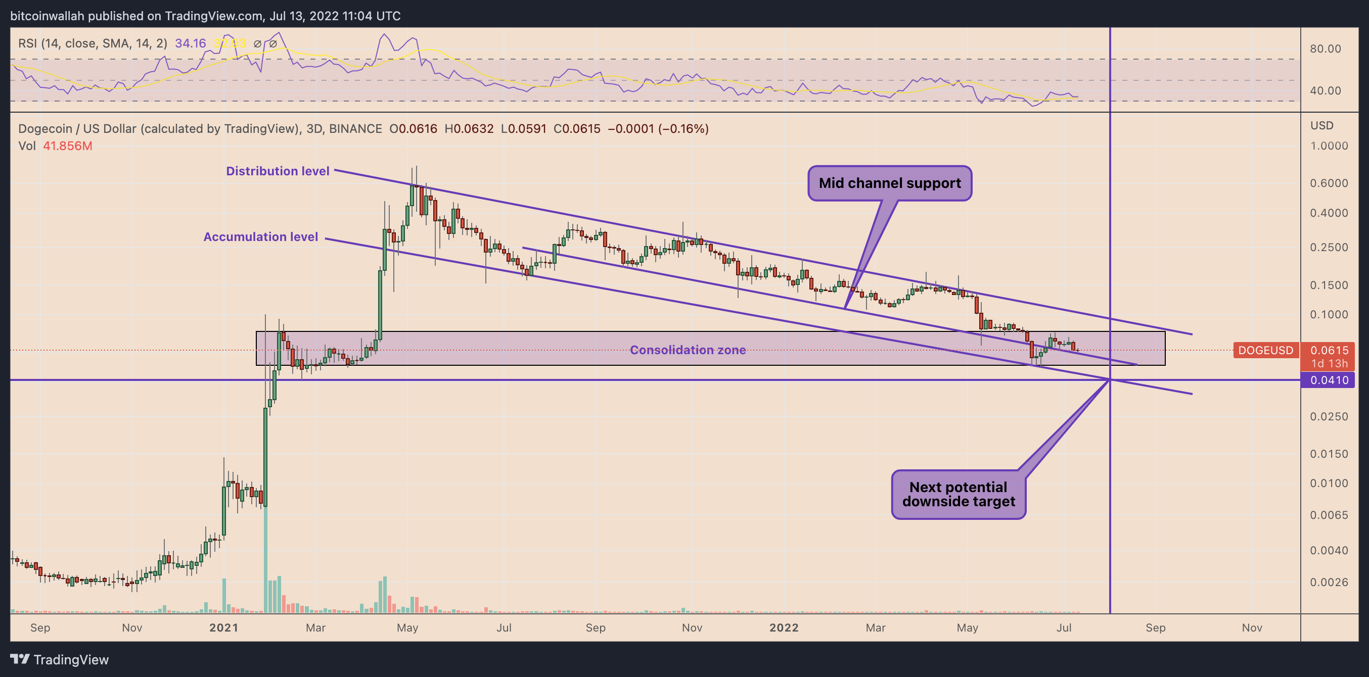 在埃隆马斯克冷落推特后<strong></p>
<p>doge币种</strong>，狗狗币未能达到目标——下一步是什么？