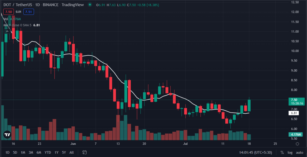 本周排名前 5 位的加密货币