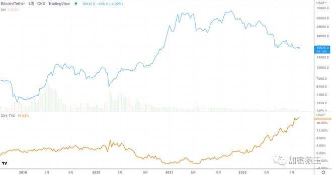 美联储表示23年利率将高于4.5%，顺势带动BTC跌破1.9万美元关口<strong></p>
<p>doge币种</strong>。