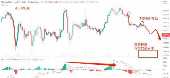 美联储表示23年利率将高于4.5%，顺势带动BTC跌破1.9万美元关口<strong></p>
<p>doge币种</strong>。