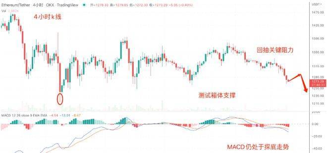 美联储表示23年利率将高于4.5%，顺势带动BTC跌破1.9万美元关口<strong></p>
<p>doge币种</strong>。