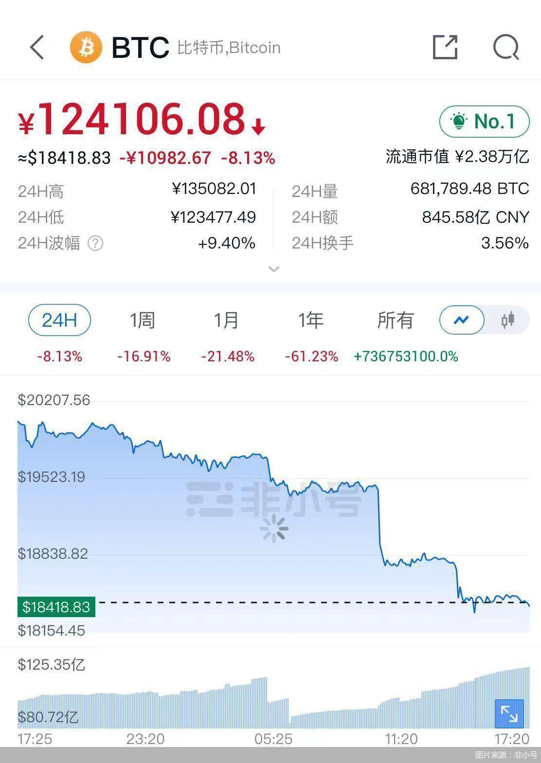 年内腰斩！比特币、以太坊跌惨了<strong></p>
<p>doge币种</strong>，还将引发连串连锁反应……