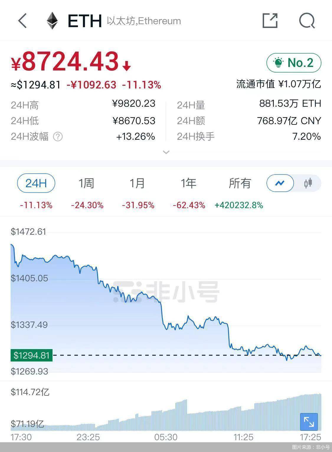 年内腰斩！比特币、以太坊跌惨了<strong></p>
<p>doge币种</strong>，还将引发连串连锁反应……