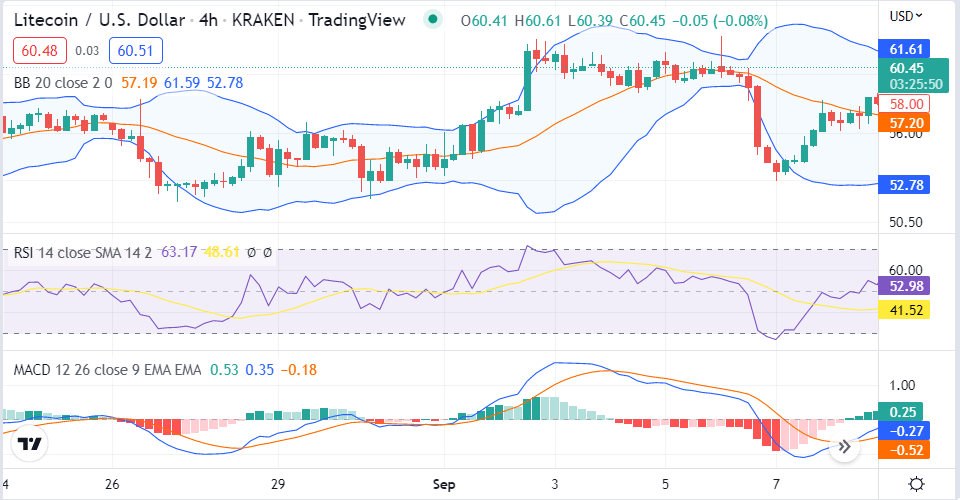 当价格触及 60.43 美元时<strong></p>
<p>莱特币价格今日行情</strong>，莱特币 继续看涨