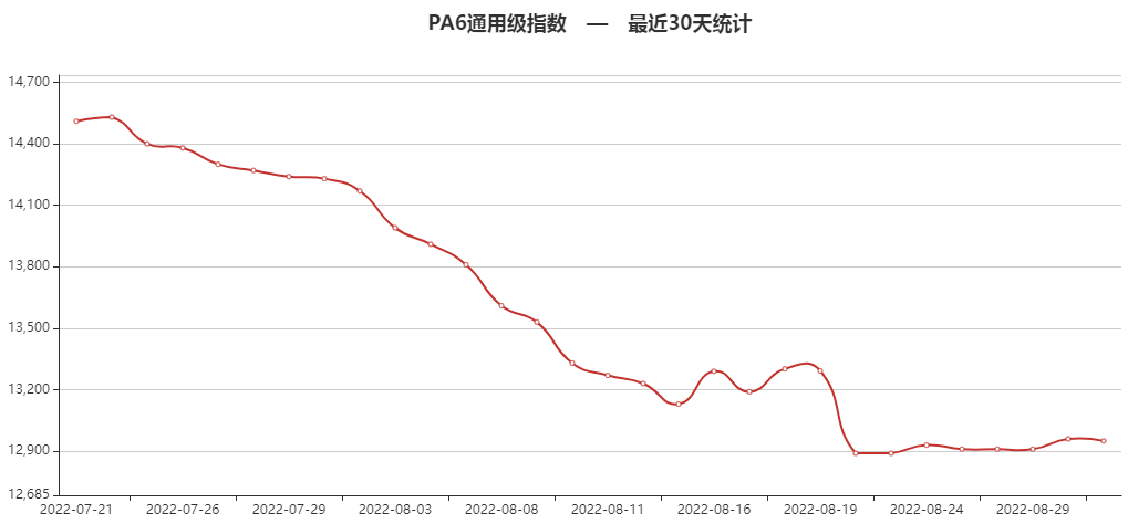 涨价函生效<strong></p>
<p>瑞波币今日行情</strong>，巨头领涨9月市场，有原料已涨超12043元/吨！
