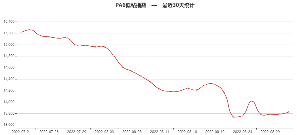 涨价函生效<strong></p>
<p>瑞波币今日行情</strong>，巨头领涨9月市场，有原料已涨超12043元/吨！