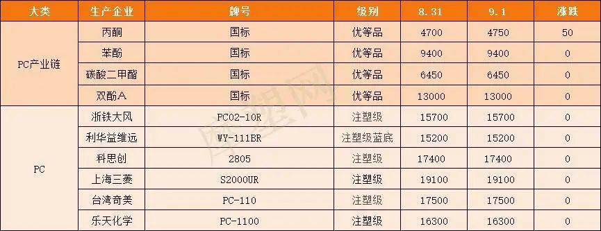 涨价函生效<strong></p>
<p>瑞波币今日行情</strong>，巨头领涨9月市场，有原料已涨超12043元/吨！