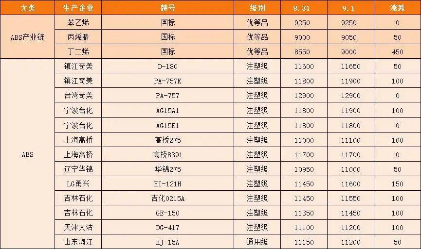 涨价函生效<strong></p>
<p>瑞波币今日行情</strong>，巨头领涨9月市场，有原料已涨超12043元/吨！