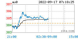 现货黄金价格最新降价：2022年09月17日<strong></p>
<p>瑞波币今日行情</strong>，现货黄金最新价格行情表